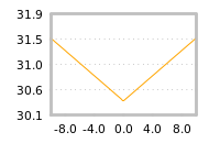 Impact of return on liquidity tomorrow