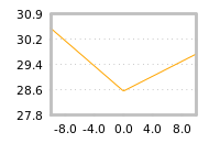 Impact of return on liquidity tomorrow