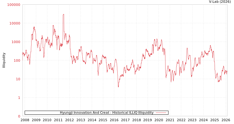 graph of Hyungji Innovation And Creat ILLIQ-HIST