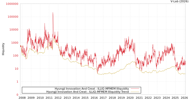 graph of Hyungji Innovation And Creat ILLIQ-MFMEM