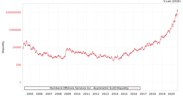 graph of Hornbeck Offshore Services Inc ILLIQ-AMEM
