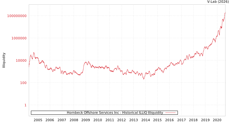graph of Hornbeck Offshore Services Inc ILLIQ-HIST
