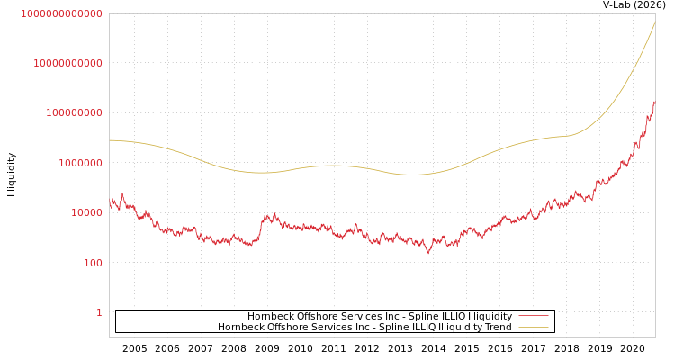 graph of Hornbeck Offshore Services Inc ILLIQ-SMEM