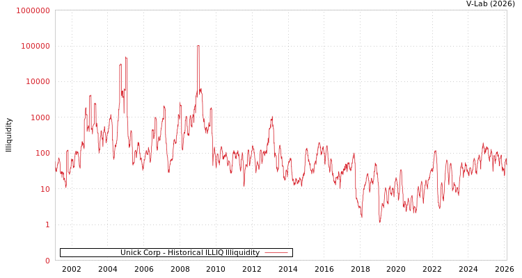 graph of Unick Corp ILLIQ-HIST