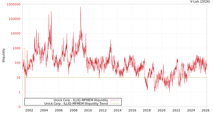 graph of Unick Corp ILLIQ-MFMEM