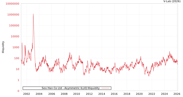 graph of Seo Han Co Ltd ILLIQ-AMEM