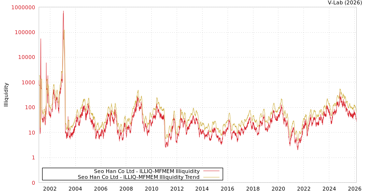 graph of Seo Han Co Ltd ILLIQ-MFMEM