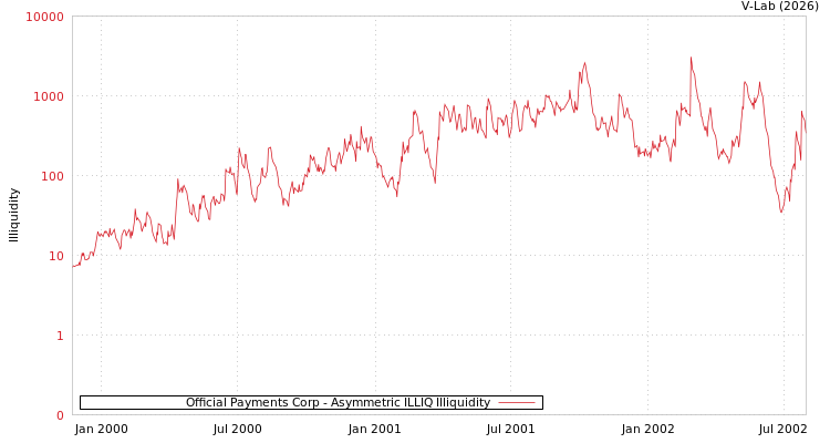 graph of Official Payments Corp ILLIQ-AMEM