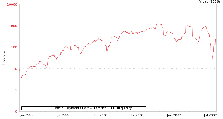 graph of Official Payments Corp ILLIQ-HIST
