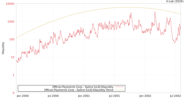 graph of Official Payments Corp ILLIQ-SMEM