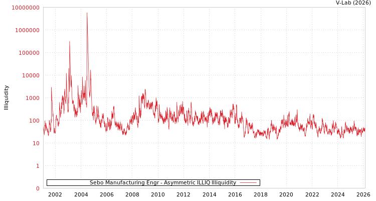 graph of Sebo Manufacturing Engr ILLIQ-AMEM