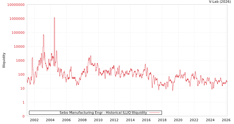 graph of Sebo Manufacturing Engr ILLIQ-HIST