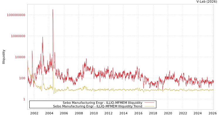 graph of Sebo Manufacturing Engr ILLIQ-MFMEM