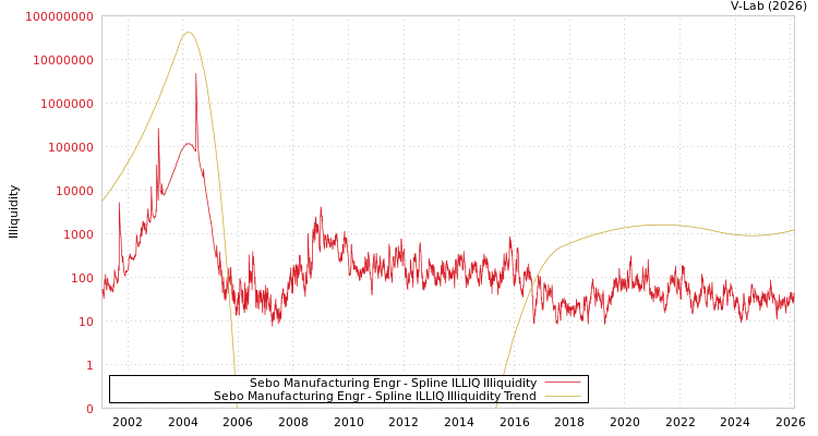 graph of Sebo Manufacturing Engr ILLIQ-SMEM