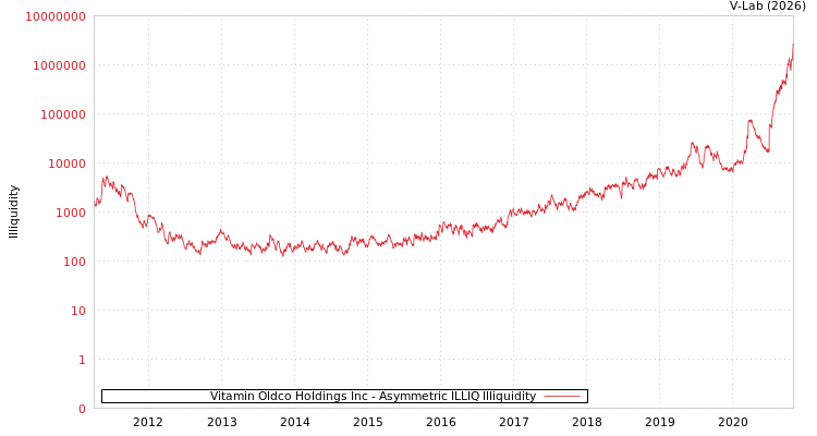 graph of Vitamin Oldco Holdings Inc ILLIQ-AMEM