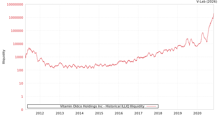 graph of Vitamin Oldco Holdings Inc ILLIQ-HIST