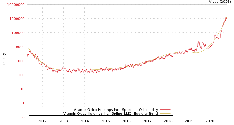 graph of Vitamin Oldco Holdings Inc ILLIQ-SMEM