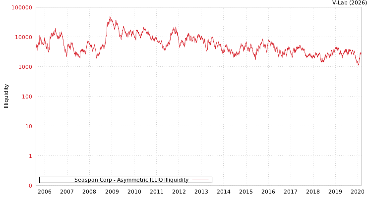 graph of Seaspan Corp ILLIQ-AMEM