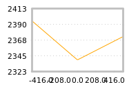 Impact of return on liquidity tomorrow