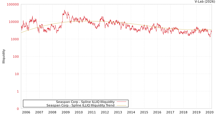 graph of Seaspan Corp ILLIQ-SMEM