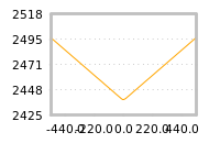 Impact of return on liquidity tomorrow