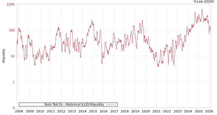 graph of Nuin Tek Co ILLIQ-HIST