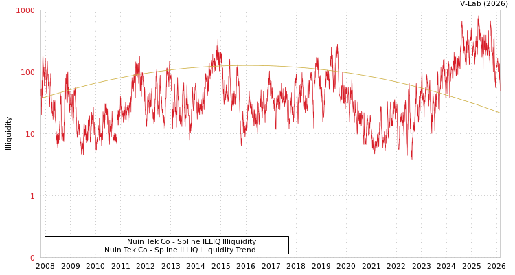 graph of Nuin Tek Co ILLIQ-SMEM
