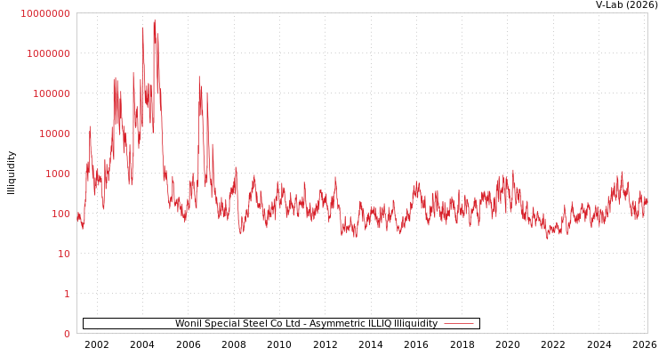 graph of Wonil Special Steel Co Ltd ILLIQ-AMEM