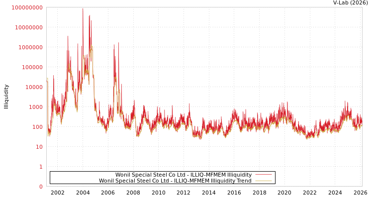 graph of Wonil Special Steel Co Ltd ILLIQ-MFMEM