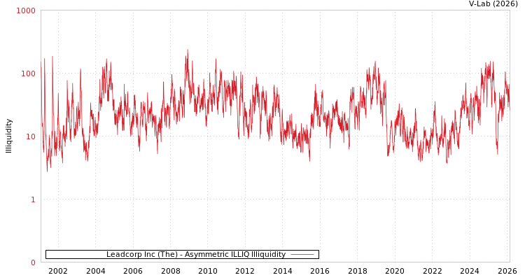 graph of Leadcorp Inc (The) ILLIQ-AMEM