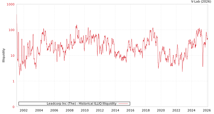 graph of Leadcorp Inc (The) ILLIQ-HIST
