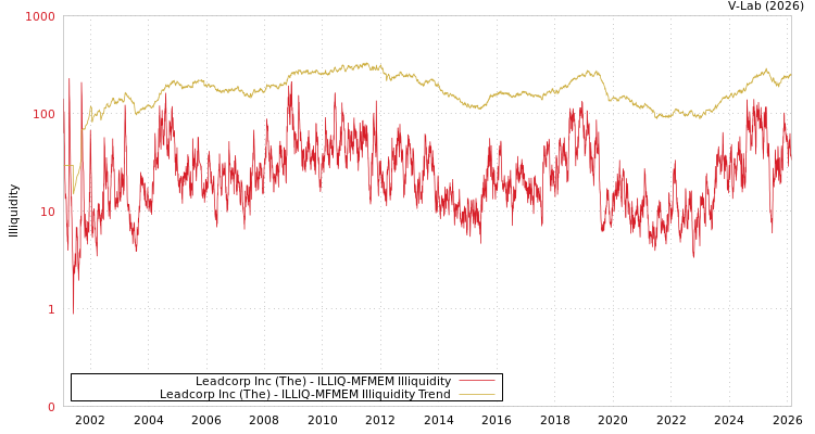 graph of Leadcorp Inc (The) ILLIQ-MFMEM