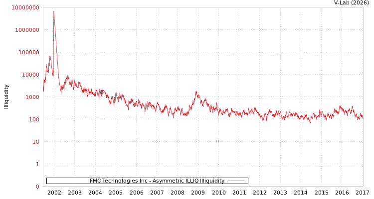 graph of FMC Technologies Inc ILLIQ-AMEM