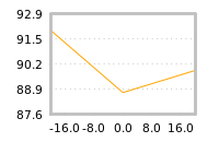 Impact of return on liquidity tomorrow