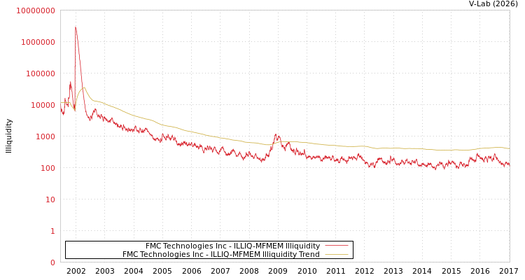 graph of FMC Technologies Inc ILLIQ-MFMEM