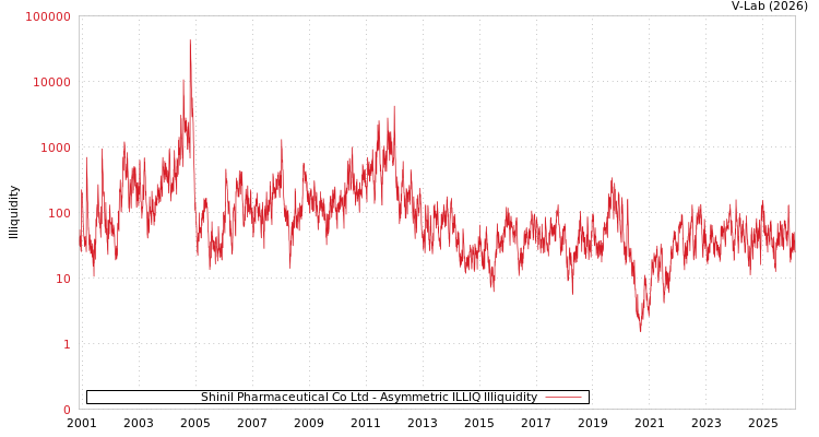 graph of Shinil Pharmaceutical Co Ltd ILLIQ-AMEM