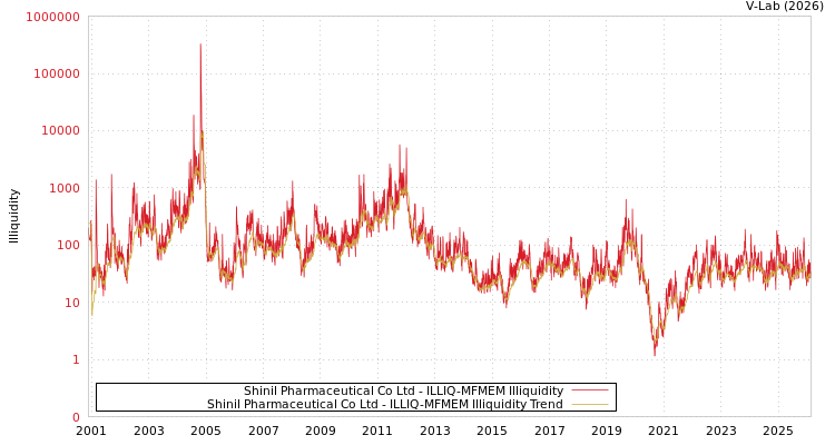 graph of Shinil Pharmaceutical Co Ltd ILLIQ-MFMEM