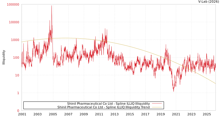 graph of Shinil Pharmaceutical Co Ltd ILLIQ-SMEM
