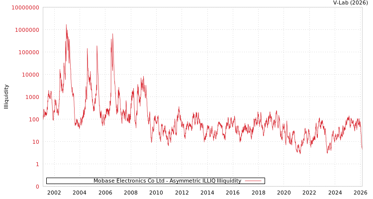 graph of Mobase Electronics Co Ltd ILLIQ-AMEM