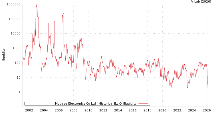 graph of Mobase Electronics Co Ltd ILLIQ-HIST