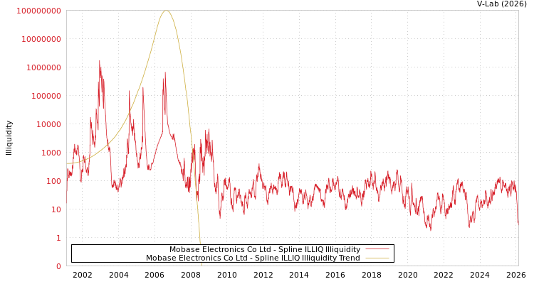 graph of Mobase Electronics Co Ltd ILLIQ-SMEM