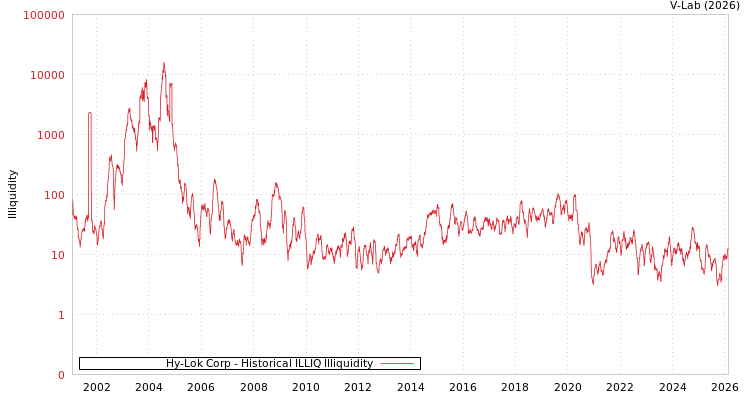 graph of Hy-Lok Corp ILLIQ-HIST