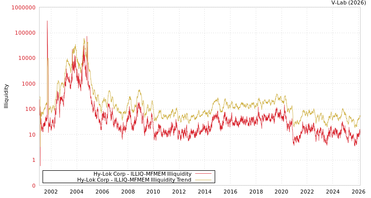 graph of Hy-Lok Corp ILLIQ-MFMEM