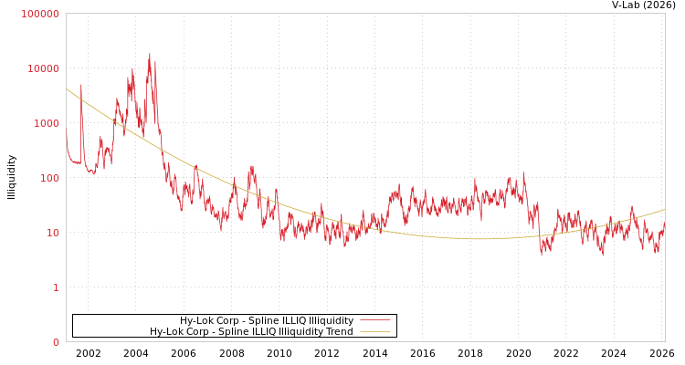 graph of Hy-Lok Corp ILLIQ-SMEM