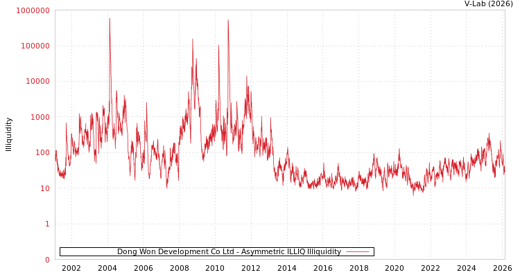 graph of Dong Won Development Co Ltd ILLIQ-AMEM