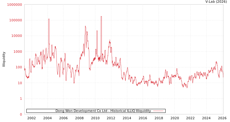 graph of Dong Won Development Co Ltd ILLIQ-HIST