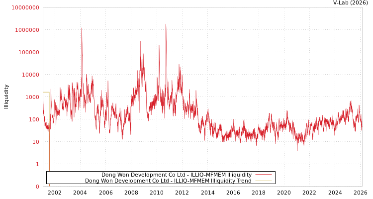 graph of Dong Won Development Co Ltd ILLIQ-MFMEM
