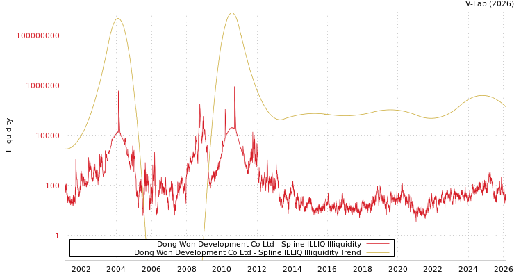 graph of Dong Won Development Co Ltd ILLIQ-SMEM
