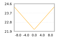 Impact of return on liquidity tomorrow