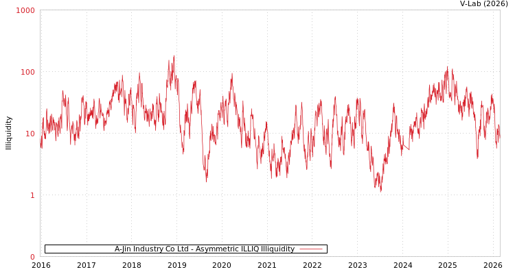 graph of A-Jin Industry Co Ltd ILLIQ-AMEM